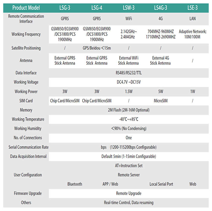 Deye/Sunsynk: Solarman Stick Logger WIFI Dongle (Solman-LSW-3)