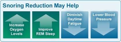 Snoring Solution - Anti Snoring Chin Strap - Supports Stop or reduces Snoring - Sleep Aid Device