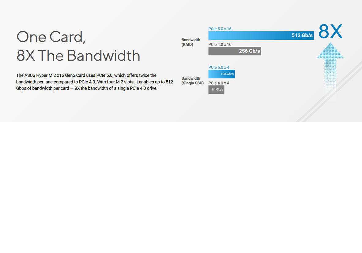 ASUS Hyper M.2 x16 Gen5 Card 4x M.2 NVMe To PCIe Adapter