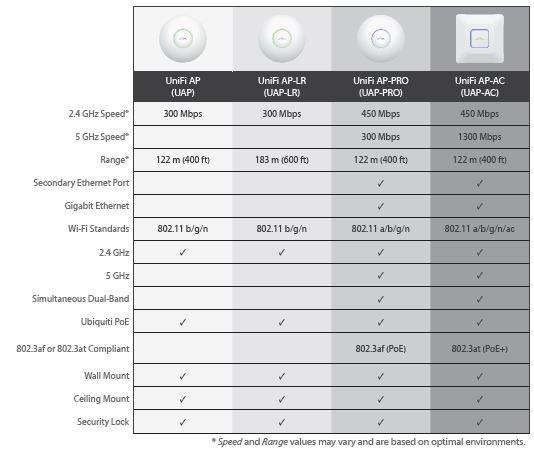 Ubiquiti UniFi Long Range indoor Acces Point 2.4 GHz, 802.11b/g/n, 300 Mbps Demo Unit