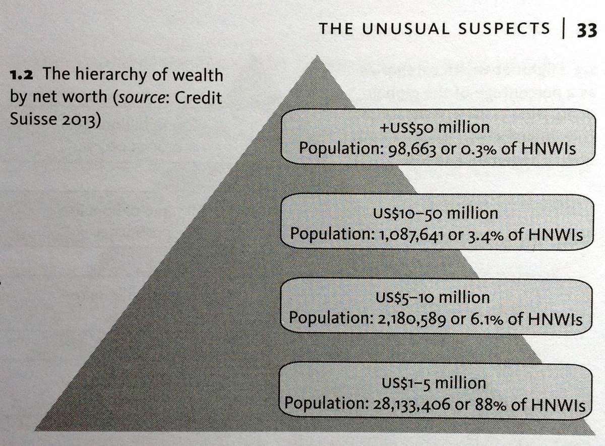 The 1% and the rest of US - Tim Di Muzio