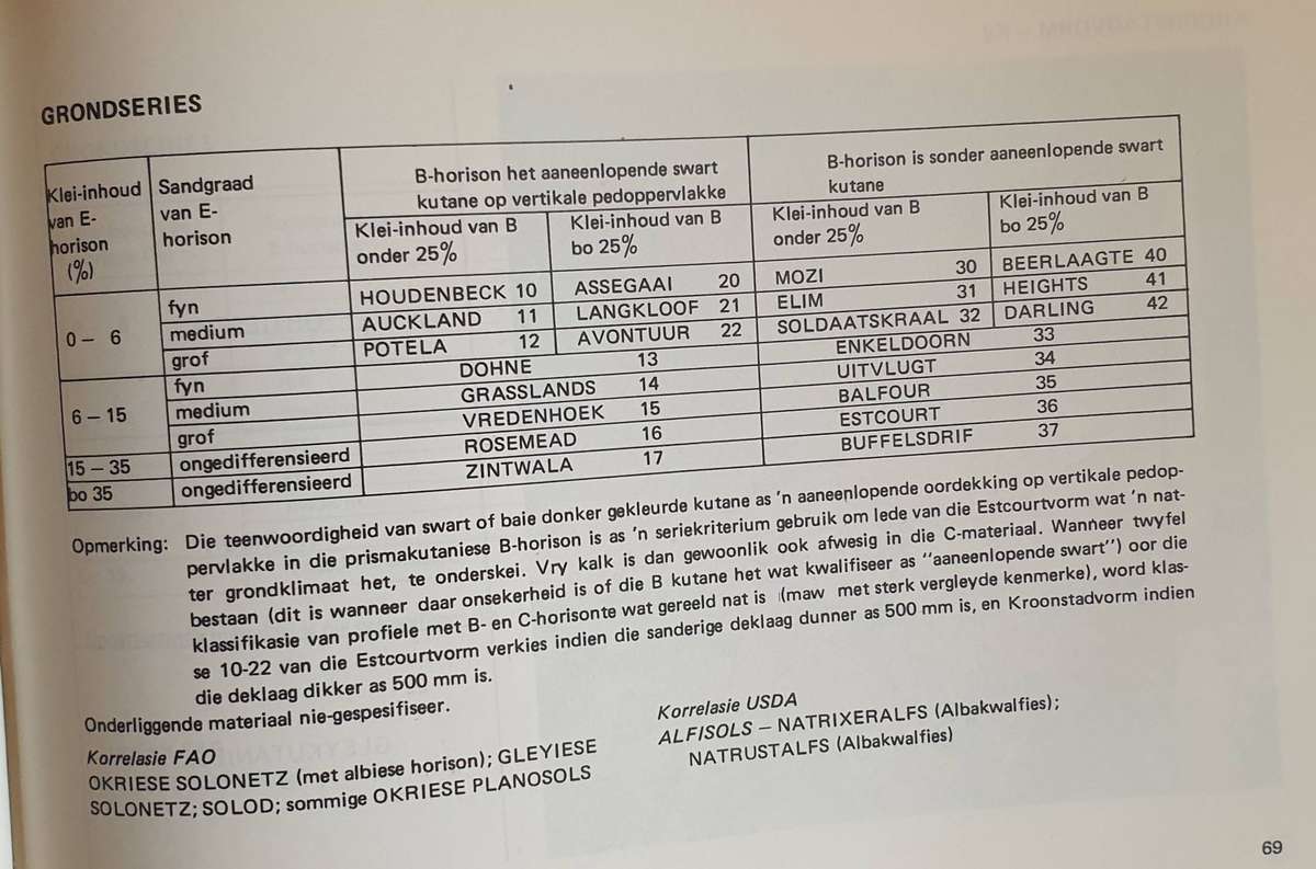 GRONDKLASSIFIKASIE - 'n Binomiese Sisteem vir Suid Afrika
