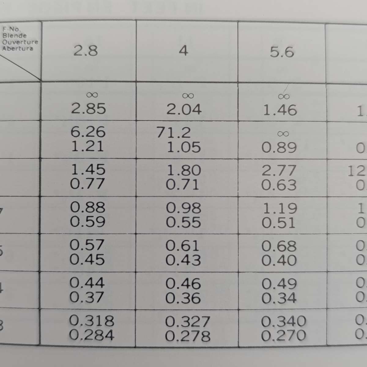 Minolta MD lenses - Depth of field tables