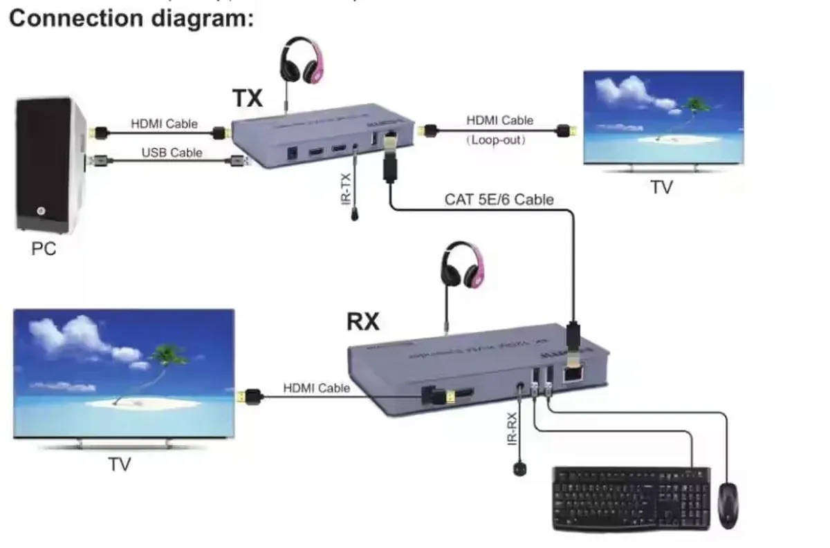 120m 4K Resolution HDTV KVM Extender