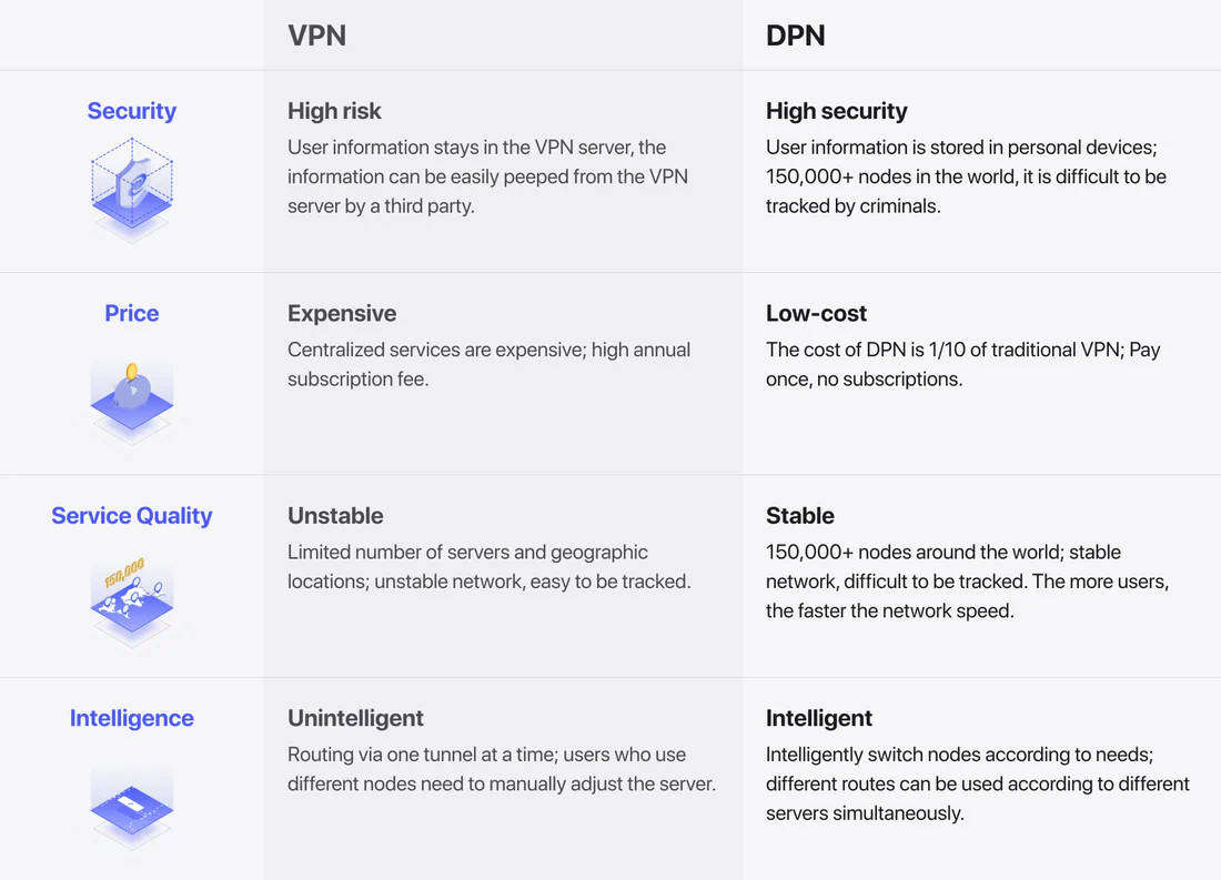 Deeper Connect Mini - Decentralized VPN - No Fees