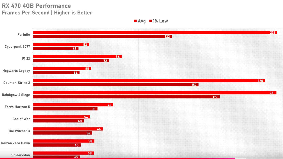 MSI RX470 4GB High Quality Gaming on a Budget 60+ FPS Full HD High Settings