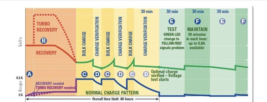 OptiMate 4 - Sealed Microprocessor Desulphating Charger Maintainer Tester 12V