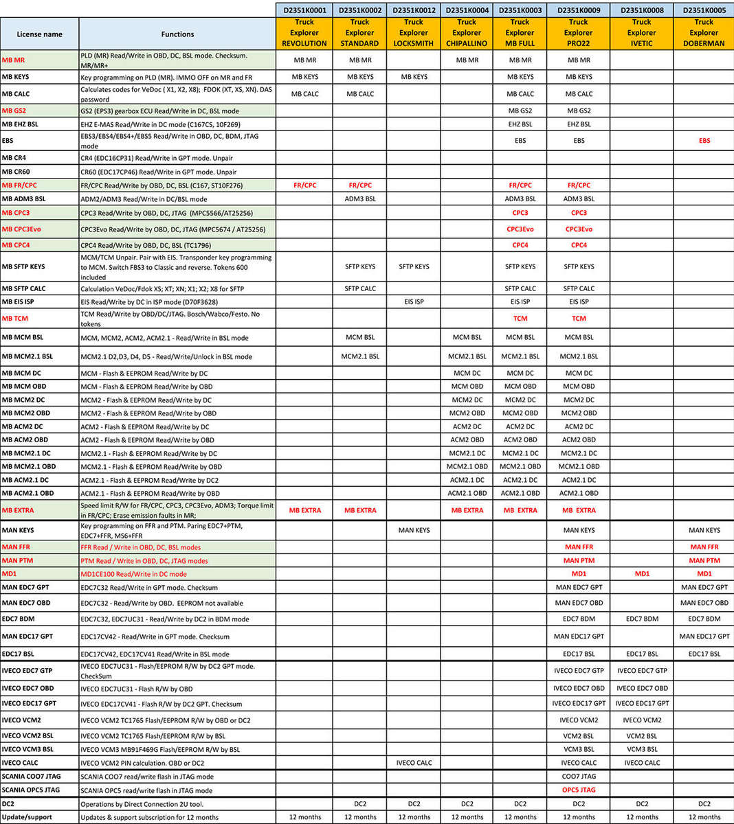 AUTOVEI TRUCK EXPLORER MB FULL KIT OBD CONNECTION AND CABLES SET. HEAVY DUTY