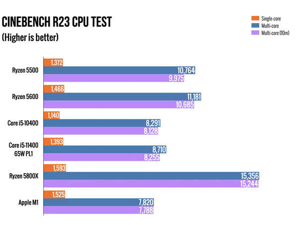 AMD Ryzen 5 5500 6-Core 12-Threads 3.6GHz (4.2GHz Max Boost) Socket AM4 65W Desktop Processor