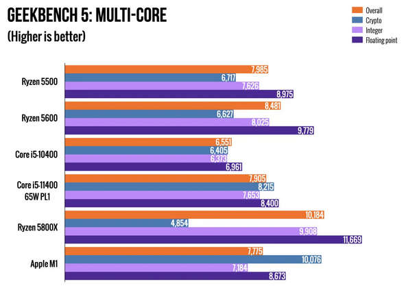 AMD Ryzen 5 5500 6-Core 12-Threads 3.6GHz (4.2GHz Max Boost) Socket AM4 65W Desktop Processor