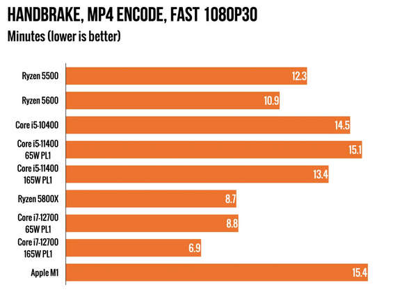 AMD Ryzen 5 5500 6-Core 12-Threads 3.6GHz (4.2GHz Max Boost) Socket AM4 65W Desktop Processor