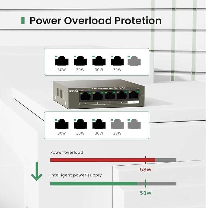 Tenda 5-Port Gigabit Desktop Switch - 4 PoE OUT ports and 1 PoE IN