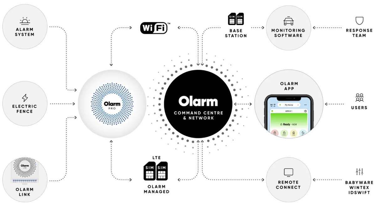 Olarm Pro 4G
