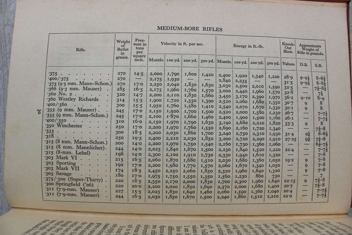 Taylor, John ('Pondoro') Big Game and Big Game Rifles