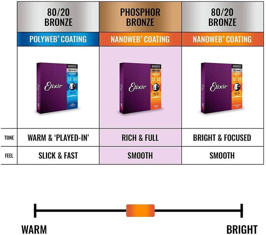 Elixir 16077 Acoustic Medium Phosphor Bronze Nanoweb 0.12-0.56