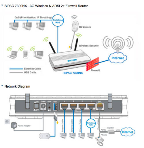 Billion 7300NX BiPAC Wireless 3G Fail Over ADSL2+ Modem Router