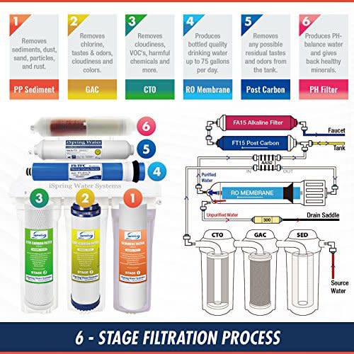6 STAGE RO WITH ALKALINE SYSTEM