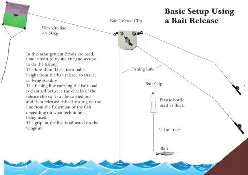 How to Kite Fish