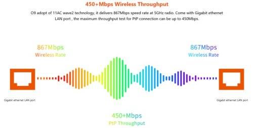 *NEW* TENDA Outdoor CPE - 5GHz 11ac 23dBi Gigabit  (Value R1800)