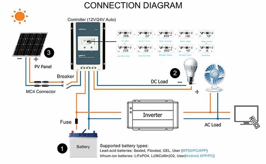 EPEVER MPPT Charge Controller 30A, Solar Panel Charge Controller 12V/24V Auto, Max Input 100V PV Neg