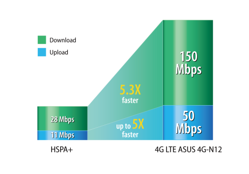 BRAND NEW ASUS 4G-N12 Wireless N300 LTE/4G SIMCARD Router + Backup battery | FREE STD SHIPPING*