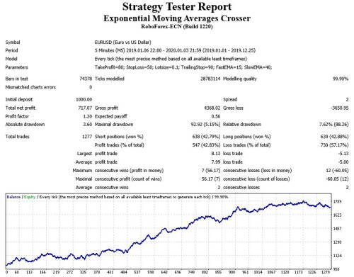 Forex Exponential Moving Averages Crosser Expert Advisor (Forex EA Robot)