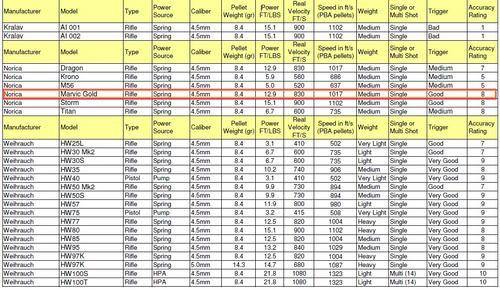 Table of Top End Break-Barrels Air Rifle Specs