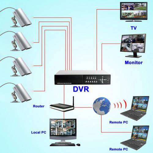 SecurONE Outdoors Edition - Complete Surveillance Kit (H264 DVR + 4 Weatherproof IP Cameras + 500GB