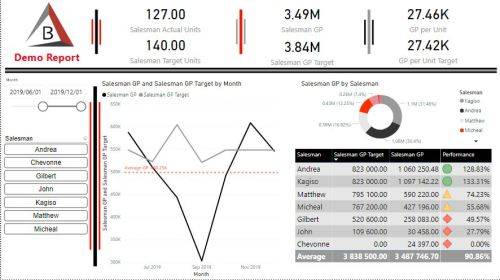 An Interactive Business Dashboard
