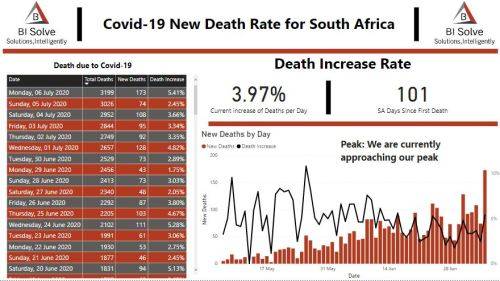 An Interactive Business Dashboard