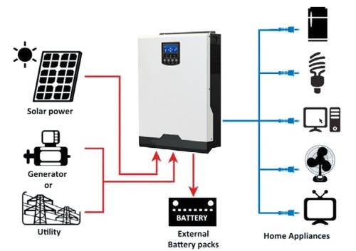 Afrisolar HY5032VMII Hybrid Inverter  - 5000VA/5000W 48V DC With a 4000W MPPT