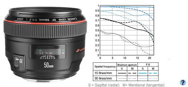 Canon EF 50mm f/1.2 L USM Ultrasonic Lens for Canon DSLR Cameras - Top of the Range