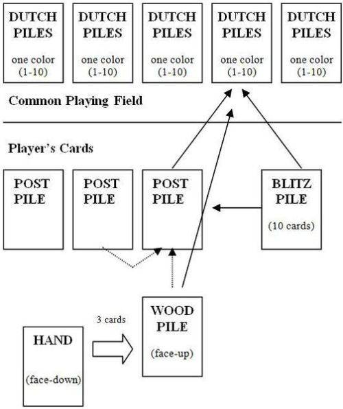 Dutch Blitz