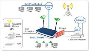 **CLEARANCE SALE**BRAND NEW BILLION BIPAC 7800X- 3G/4G LTE ADSL2 MODEM ROUTER**R2000 RETAIL**