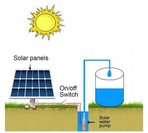 Solar Water Pump 24V 35M Lift