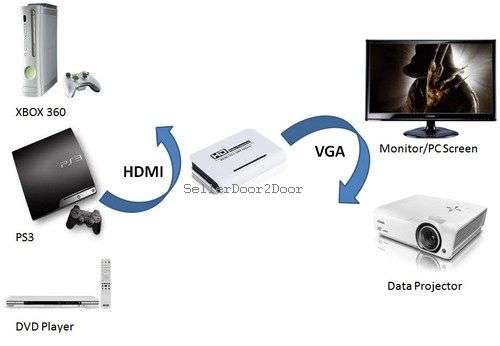 HD Video Converter - HDMI to VGA - Play HD PVR/PS3/DVD on PC Screen/data projector + Free Shipping!!