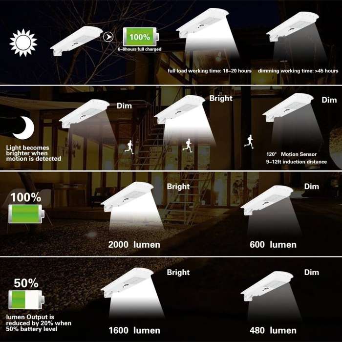 20W 42 LED SOLAR Street Light, PIR, Motion Sensor, Waterproof with 3 modes