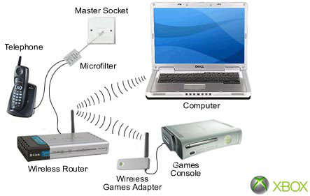New XBox 360 Wireless Network Adapter+Official Warranty