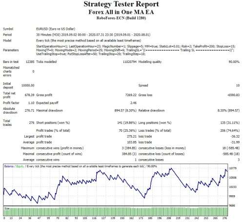 Forex All in One Moving Averages Expert Advisor (Forex EA Robot)