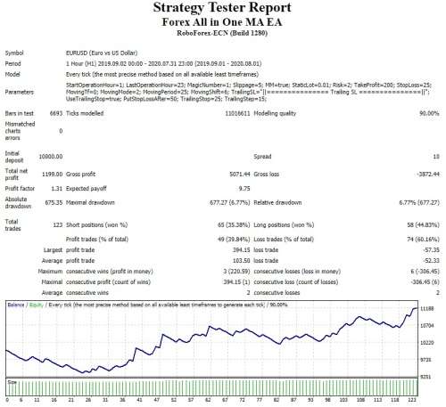 Forex All in One Moving Averages Expert Advisor (Forex EA Robot)