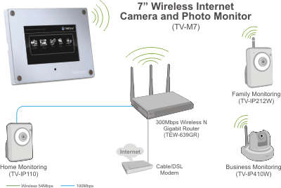 TRENDnet 7-Inch Wireless Internet Surveillance Camera and Photo Monitor, TV-M7