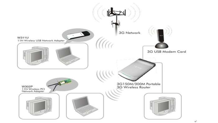 3g router