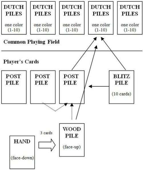 Dutch Blitz