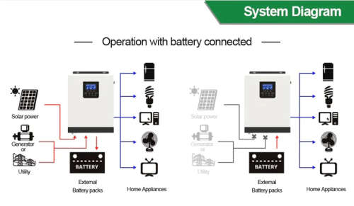 Hybrid Inverter 1.2 KVA 1000 Watts 12V - Solar Controller & UPS - Loadshedding Killer