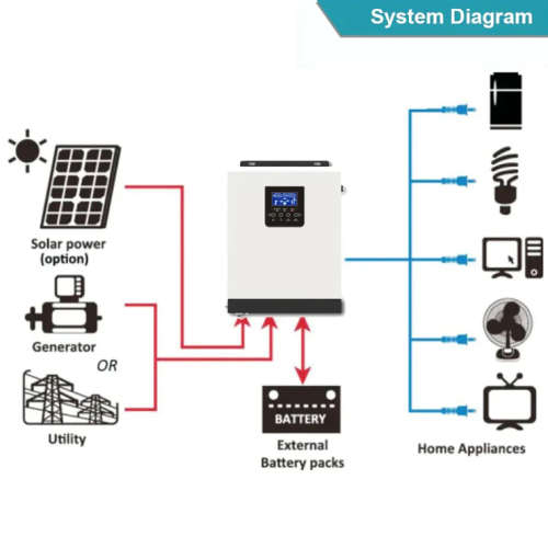 Hybrid Inverter 1.2 KVA 1000 Watts 12V - Solar Controller & UPS - Loadshedding Killer