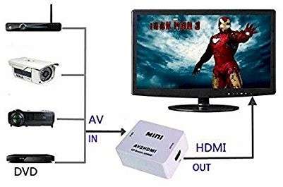 Mini AV to HDMI converter