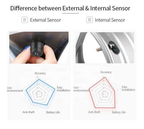 Wireless Car TPMS (Tyre Pressure Monitoring System)  External Sensors (Solar Powered)
