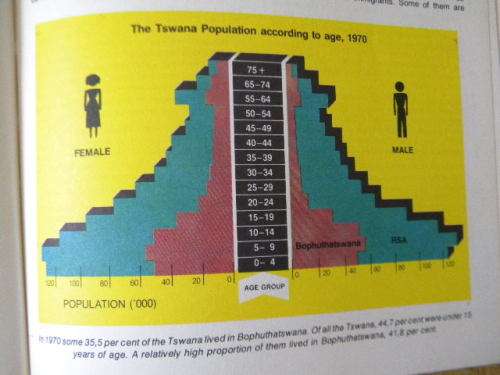 BOPHUTHATSWANA  AT INDEPENDENCE  6 December 1977