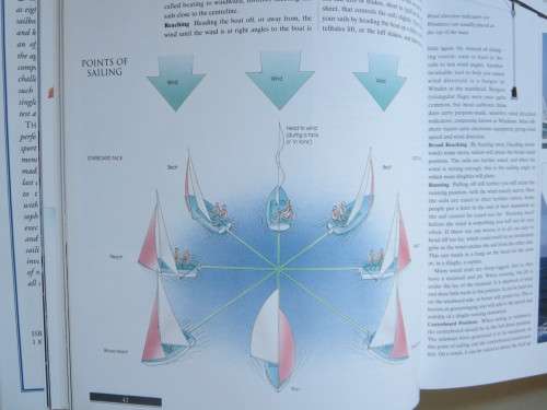 THE SAILING HANDBOOK by Dave Cox