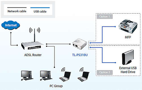 TP-Link TL-PS310U Single USB2 Port MFP Print & Storage Server USB Device Sharing
